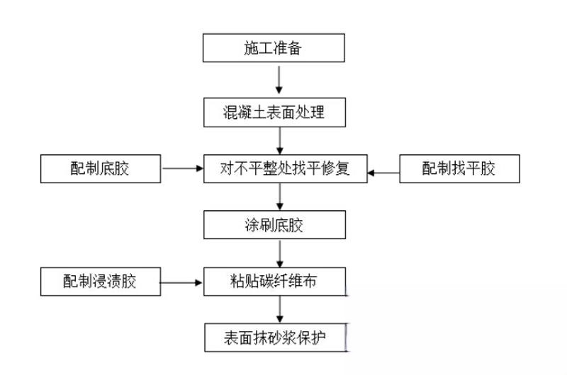 神池碳纤维加固的优势以及使用方法